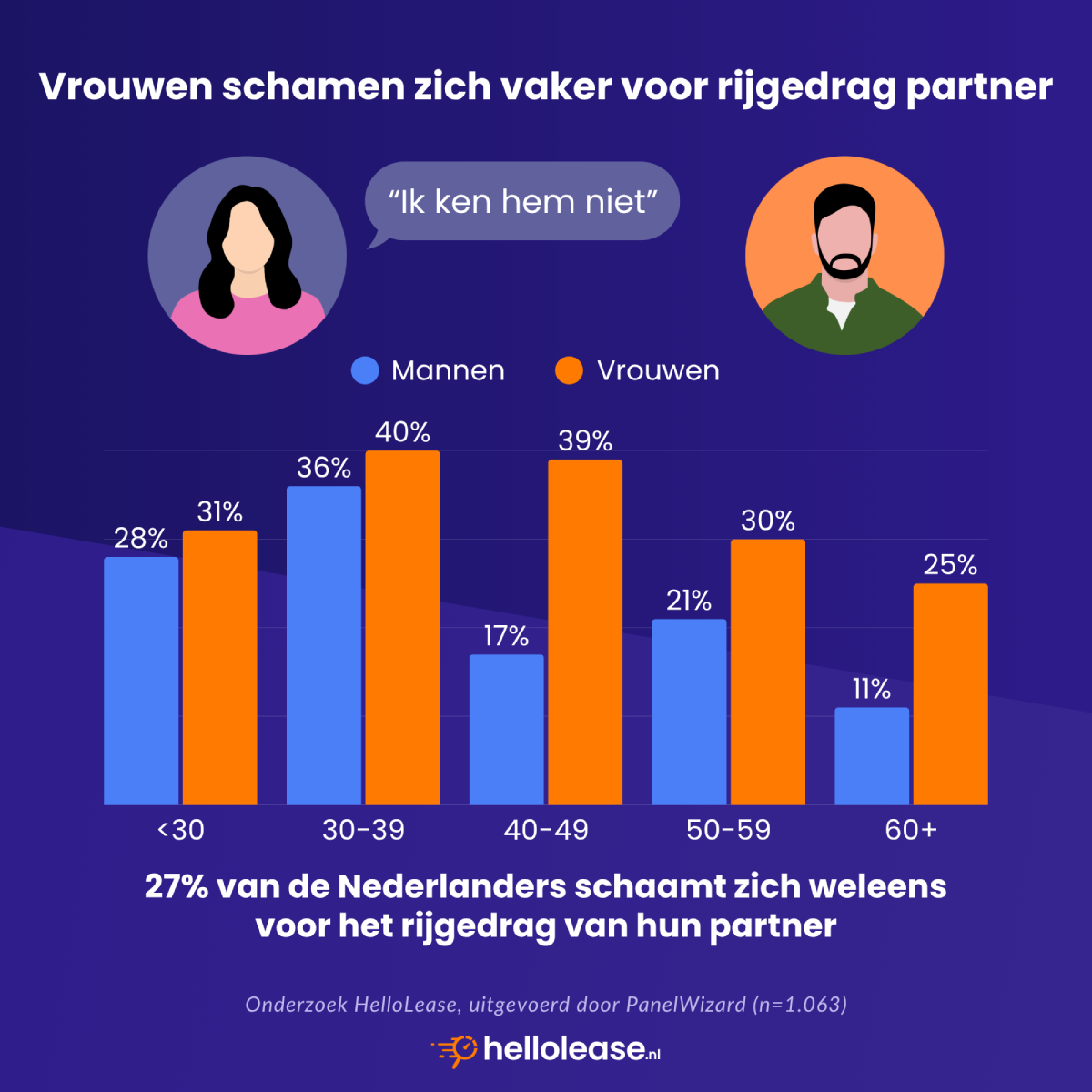 Staafdiagram: percentage Nederlanders dat zich weleens schaamde voor het rijgedrag van de partner, per geslacht en leeftijdsgroep