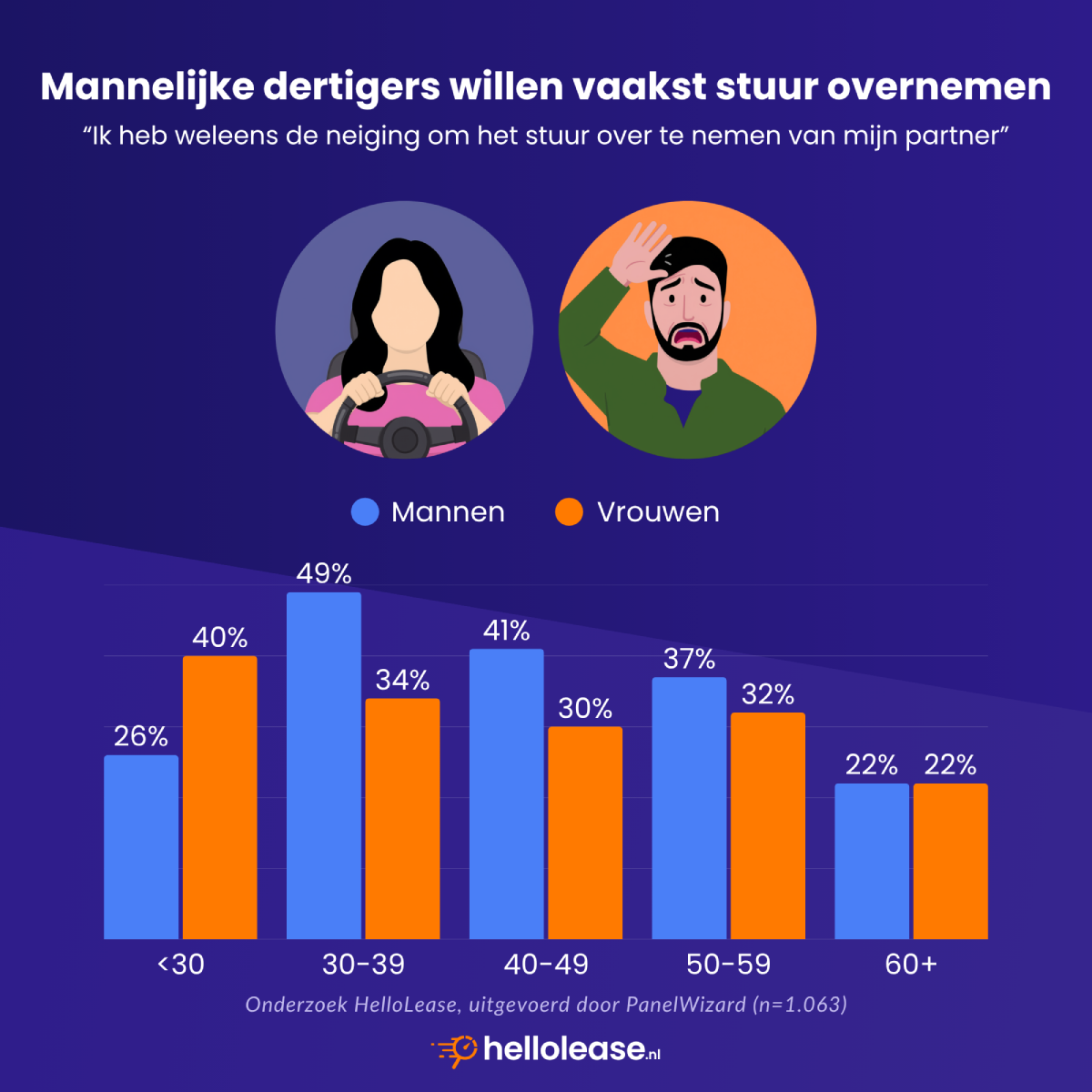 Staafdiagram: percentage mannen en vrouwen dat weleens in gedachten het stuur wil overnemen van de partner, per leeftijdsgroep