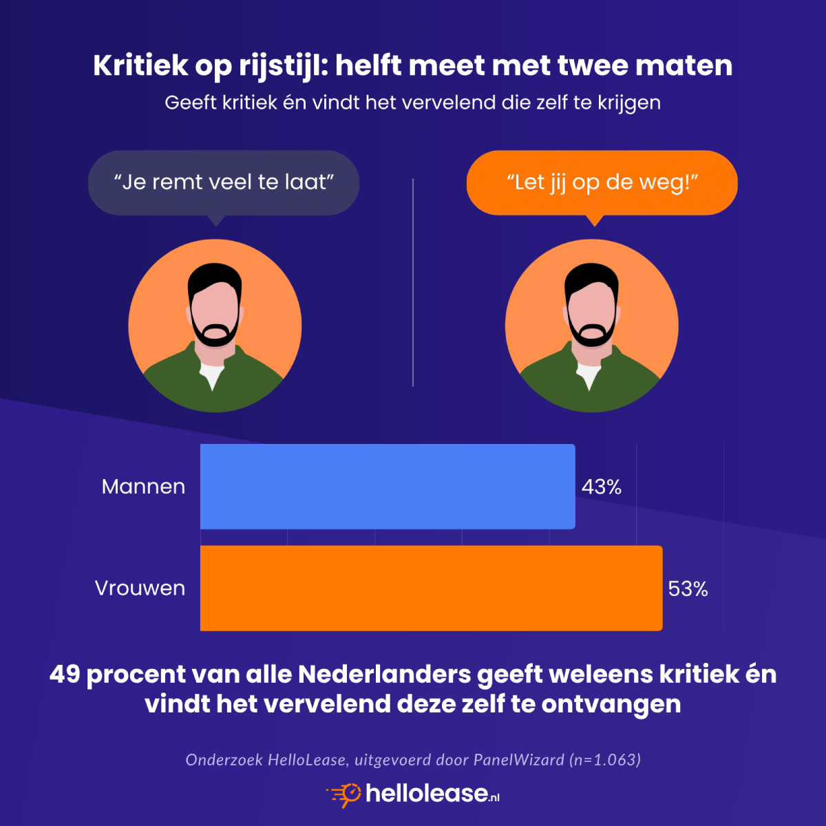 Staafdiagram: percentage mannen en vrouwen dat zowel kritiek geeft op de rijstijl van de partner als het vervelend vindt die zelf te krijgen