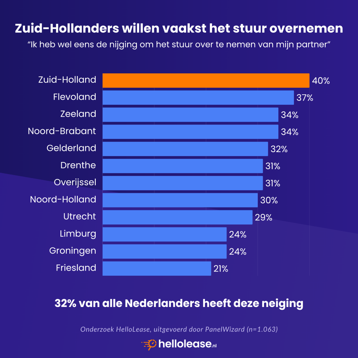 Staafdiagram: percentage Nederlanders dat weleens het stuur wil overnemen van de partner, per provincie
