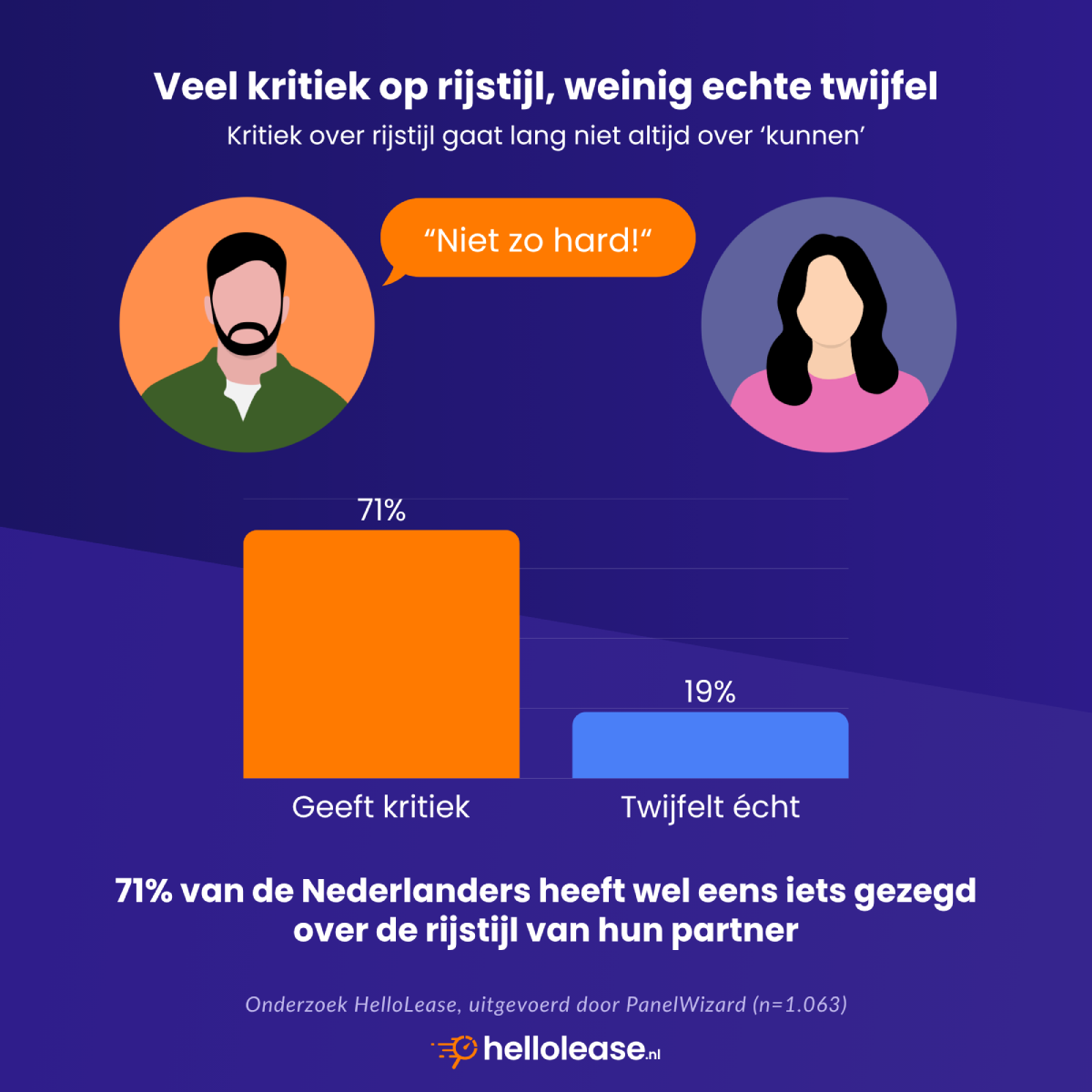 Staafdiagram: percentage Nederlanders dat weleens kritiek geeft op de rijstijl van de partner, afgezet tegen het percentage dat twijfelt aan de rijvaardigheid
